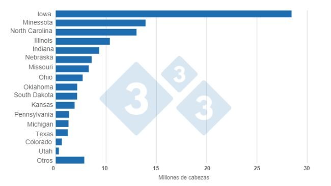 Gráfico 1. Efectivo de suínos nos Estados Unidos por Estado a 1 de Março de 2023. Elaborado pelo Departamento de Economia da 333 América Latina a partir de dados do USDA - NASS.