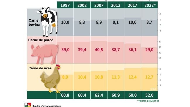 Que quantidade de carne por ano comem os alemães?
