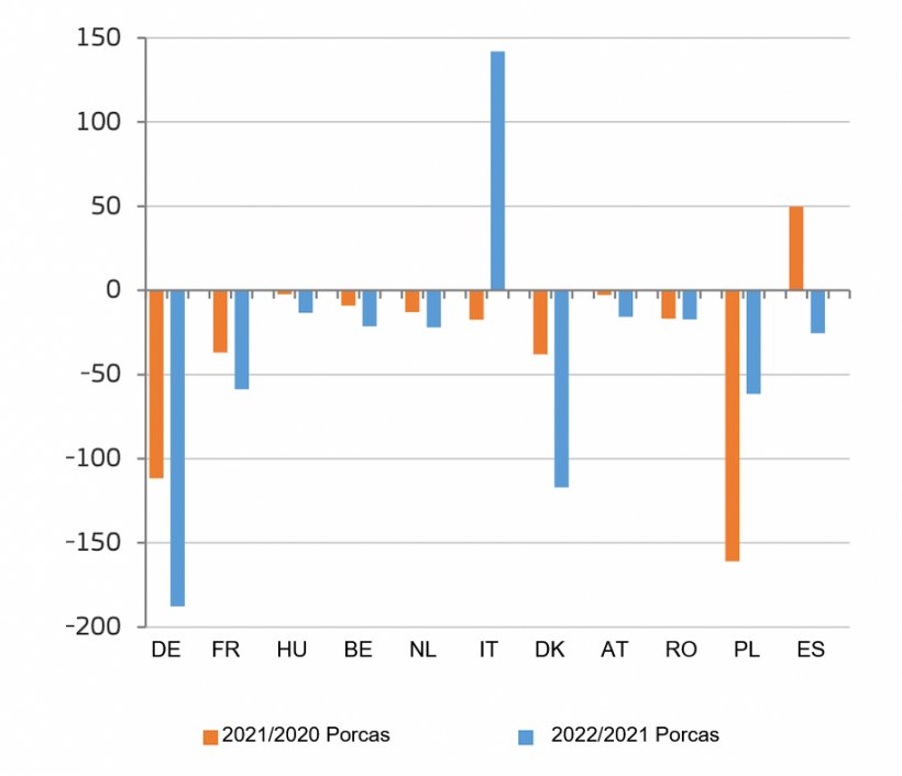 Altera&ccedil;&otilde;es no n&uacute;mero de porcas reprodutoras nos principais pa&iacute;ses produtores da UE (1000 cabe&ccedil;as). Fonte: DG Agricultura e Desenvolvimento Rural com base no Eurostat.
