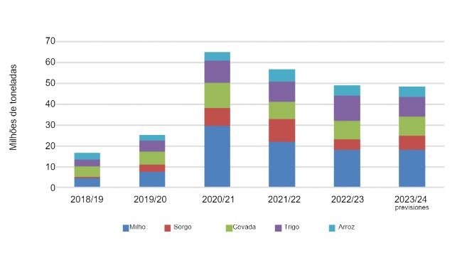 Importações chinesas de cereais. Fonte: Trade Data Monitor LLC y FAS China Analysis.