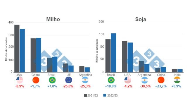 Gráfico 1: Proyección para los principales productores mundiales de maíz y soya - campaña 2022/23. Elaborado por el Departamento de Economía e Inteligencia de Mercados con datos de FAS - USDA. 