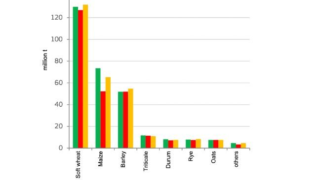 Produção de cereais na UE. Fonte: DG Agricultura e Desenvolvimento Rural, a partir de Eurostat. 