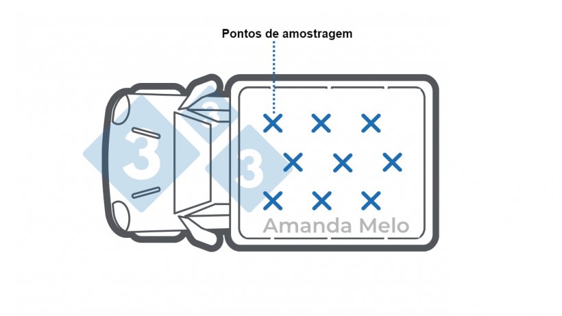 Figura 1: Esquema dos pontos de amostragem com uma sonda de amostragem num camião de grãos a granel. 