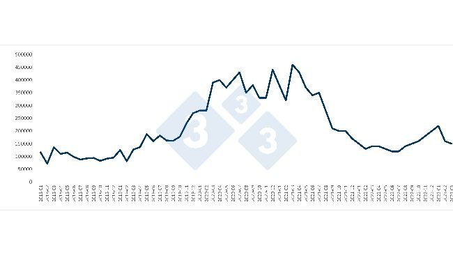 Importações mensais chinesas de carne de porco (em toneladas). Fonte: 333 a partir de dados da Administração Geral de Alfândegas da China.