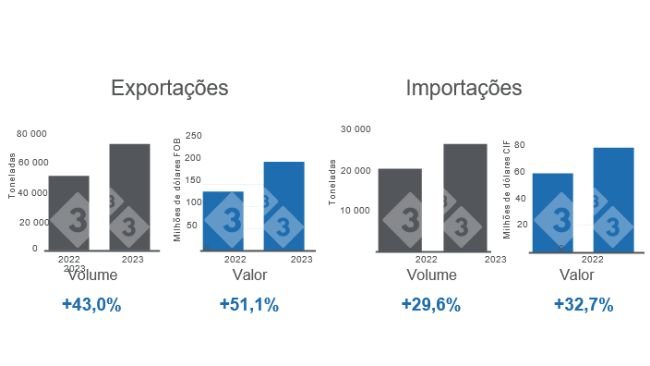 Gráfico 1.Volume e valor das exportações e importações de carne de porco chilena no primeiro trimestre de 2023. Elaborado pelo Departamento de Economia e Mercados com dados do Instituto de Estudos e Políticas Agrárias do Chile (ODEPA). 