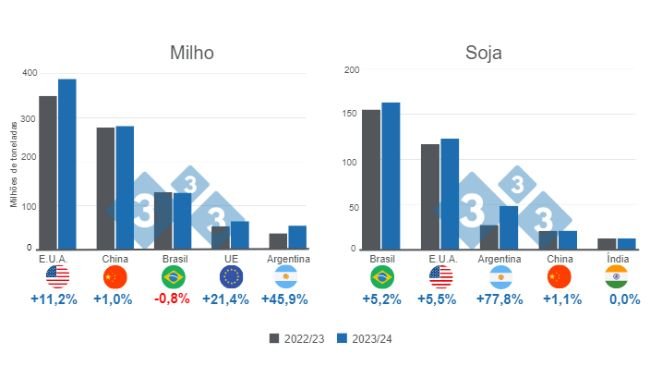 Gráfico 1. Projecção para os principais produtores mundiais de milho e soja - campanha de comercialização de 2023/24, elaborada pelo Departamento de Economia e Informação de Mercado com base em dados do FAS – USDA.