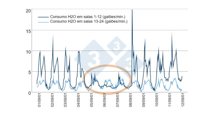 Figura 6. Exemplo de controlo eficiente do consumo de &aacute;gua. Fonte: Bird N. 2001 dicamUSA-Building Management Services, Fremont (NE).
