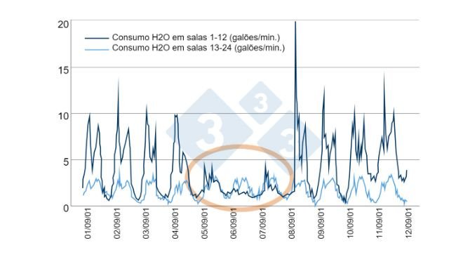 Figura 6. Exemplo de controlo eficiente do consumo de água. Fonte: Bird N. 2001 dicamUSA-Building Management Services, Fremont (NE).