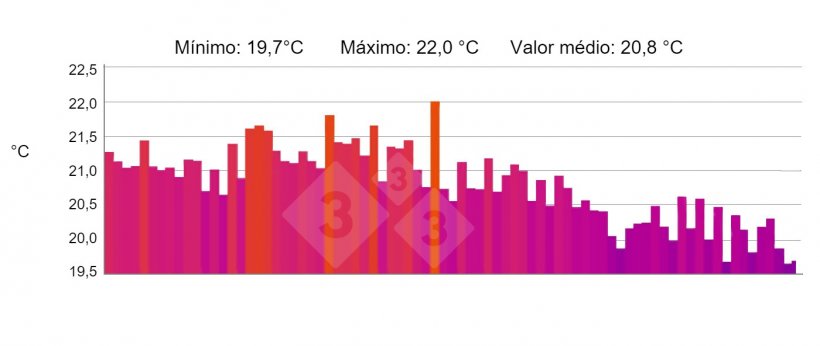 Figura 5. PERFIL: Apresenta o perfil de temperatura selecionado da linha "P". Fonte: Marco i Collell, sl. com câmara termográfica testo 880-2.