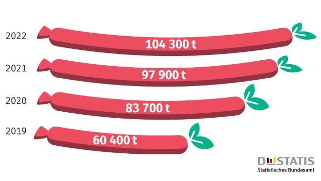 Produção de produtos de origem vegetal alternativos à carne na Alemanha. Fonte: Destatis.