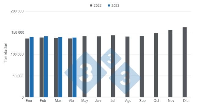 Gráfico 1. Produção mensal de carne de porco mexicana nos primeiros quatro meses de 2023 versus 2022. Preparado pelo Departamento de Economia e Inteligência de Mercado com dados do Serviço de Informação Agroalimentar e Pesqueira (SIAP). 