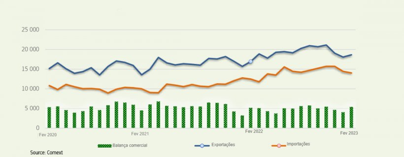 EU27: Comercio de productos agroalimentarios (millones EUR).
