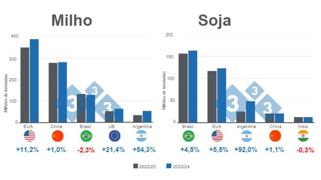 Gráfico 1. Projecção para os principais produtores mundiais de milho e soja - campanha de comercialização 2023/24 versus 2022/23. Preparado pelo Departamento de Economia e Inteligência de Mercado utilizando dados da FAS – USDA. 