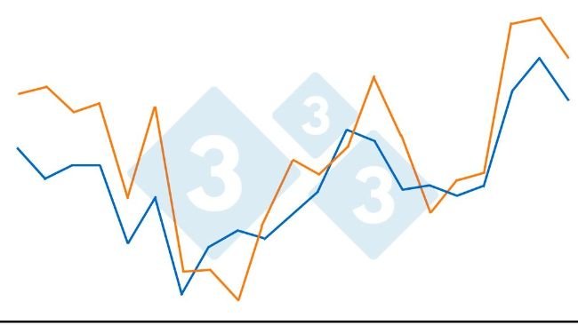 Gráfico 1. Relação entre temperaturas elevadas e consumo de água. Aumento de 1,45% por cada ºC acima de 21ºC num pavilhão de engorda (950 porcos num período de 21 dias). Fonte: Bird N. 2001 dicamUSA-Building Management Services, Fremont (NE)