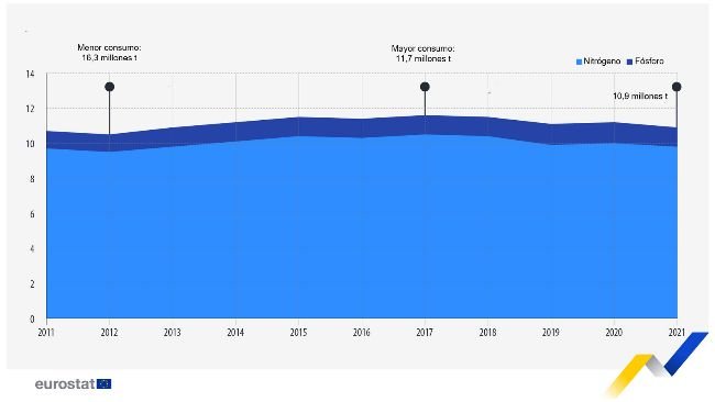 Consumo de fertilizantes minerais na agricultura (milhões de toneladas, UE, 2011-2021). Nota: Estimativas para 2020, incluindo dados de Chipre e Malta relativos a 2019. Estimativas para 2021, incluindo dados de 2019 para Chipre e Malta, bem como dados de 2020 para a Grécia e a Polónia.