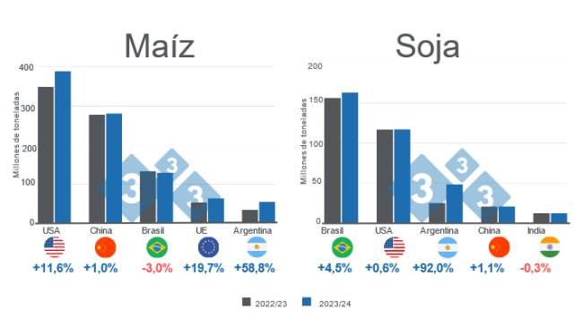 Gráfico 1. Projecção para os principais produtores mundiais de milho e soja - campanha 2023/24 versus 2022/23. Elaborado pelo Departamento de Economia e Mercados com dados da FAS – USDA. 