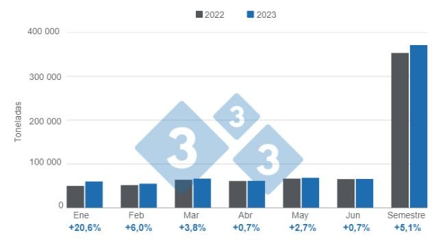 Gráfico 1: Evolução da produção de carne de porco argentina no primeiro semestre de 2023. Elaborado pelo Departamento de Economia e Mercados com dados da Secretaria de Agricultura, Pecuária e Pescas do Ministério da Economia da Argentina. 