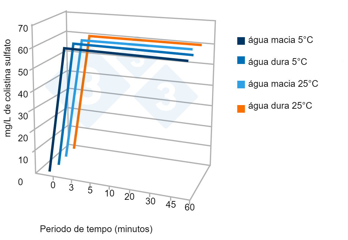 Figura 5. Exemplo de um ensaio de estabilidade de um produto comercial em água dura e macia em função da temperatura . Fonte: Av. Tecnol. Porc. VI(3):110-113.
