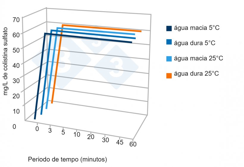 Figura 5. Exemplo de um ensaio de estabilidade de um produto comercial em água dura e macia em função da temperatura . Fonte: Av. Tecnol. Porc. VI(3):110-113.
