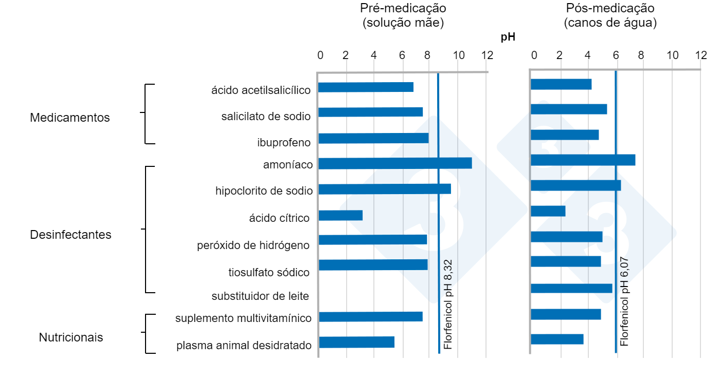 Figura 8.&nbsp;pH médio em soluções-mãe e em condutas de água multicomponentes na presença de florfenicol.
