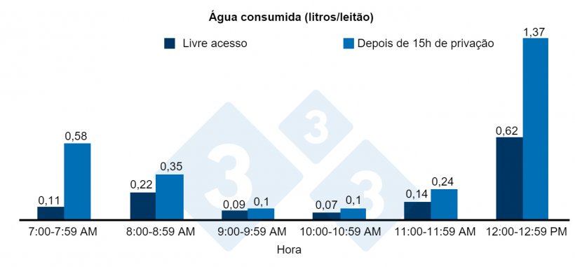 Figura 3. Consumo de água (litros/leitão) após 15 horas de privação ou de acesso livre à água.