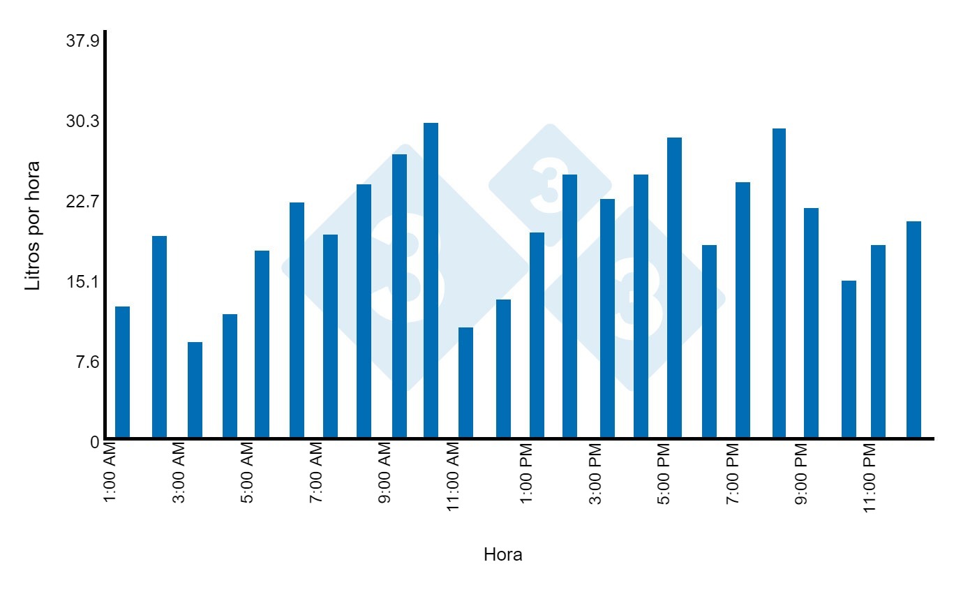 Figura 5. Consumo de água potável por hora numa sala de partos com 24 lugares durante um período de lactação de 18 dias, com início a 5 de Março.