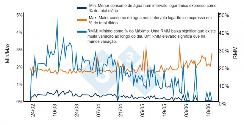 Figura 7. Em circunstâncias normais, o consumo de água concentra-se em algumas horas do dia, enquanto à noite deve ser quase nulo. Neste caso, a densidade excessiva obriga alguns porcos a beber durante a noite. Quando os porcos maiores vão para abate e a densidade começa a diminuir, o padrão normaliza-se. Fonte: Bird 2001.