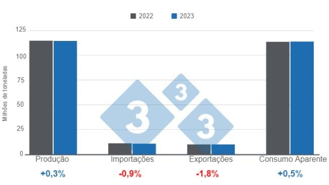 Gráfico 1: Atualização das projeções das variáveis fundamentais da suinocultura mundial em 2023, número em milhões de toneladas. Elaborado pelo Departamento de Economia e Inteligência de Mercado da 333 com dados do Departamento de Agricultura dos Estados Unidos (USDA).
