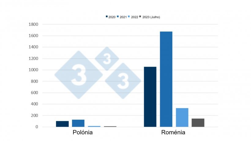 Evolução dos focos de PSA em porcos domésticos na Polónia e na Roménia de 2020 a Julho de 2023