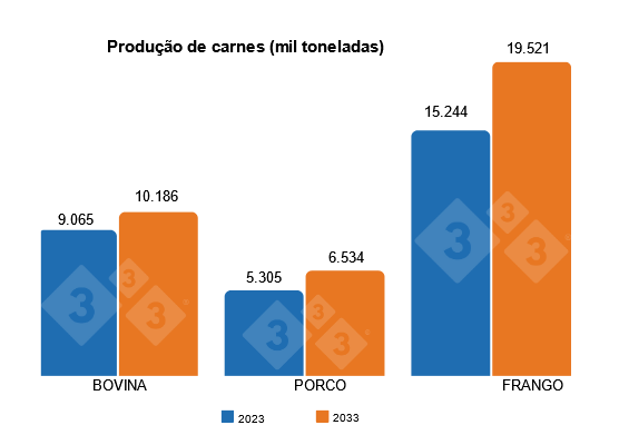 Fonte: CGPOP/DAEP/SPA/MAPA e SUEST/SMAE/Embrapa.