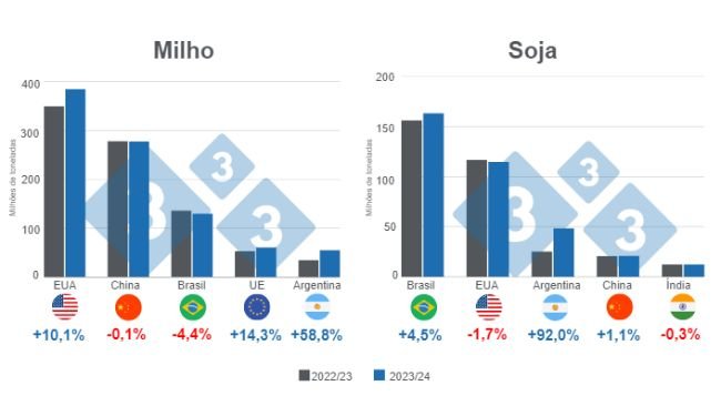 Gráfico 1. Previsão de produção dos principais produtores mundiais de milho e soja - campanha 2023/24 x ciclo 2022/23, números em milhões de toneladas. Elaborado pelo Departamento de Economia e Mercado da 333 com dados da FAS - USDA.