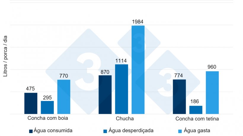 Figura 6. Água consumida, desperdiçada e gasta comparando 3 tipos de bebedouros durante 14 dias em leitões recém-desmamados. Fonte: Torrey et al. 2008.

