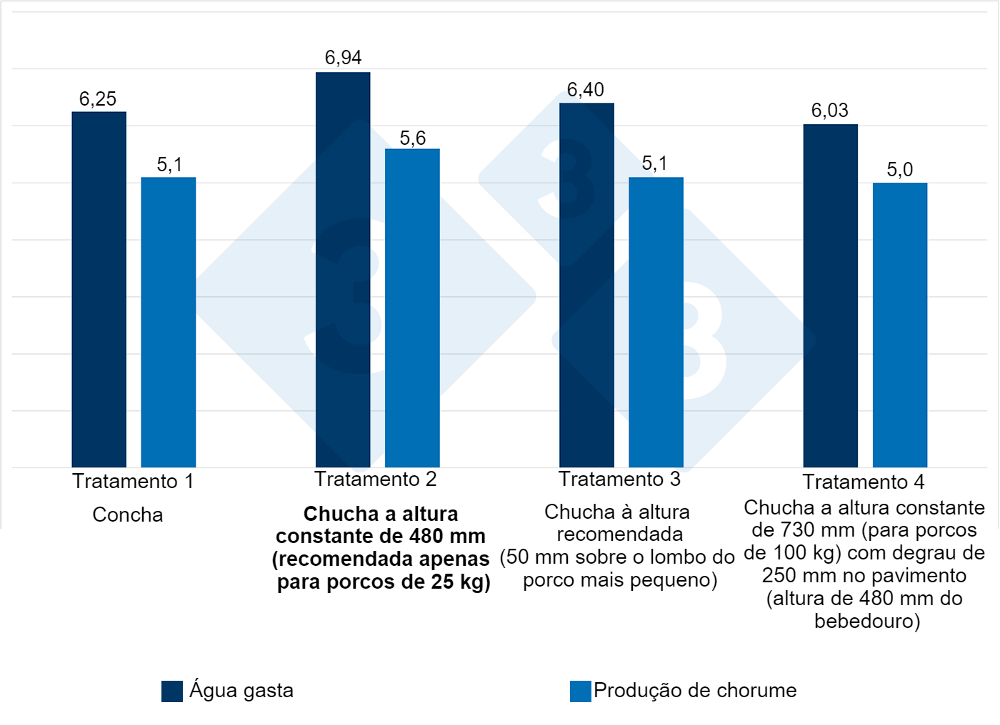 Figura 4. &Aacute;gua gasta e produ&ccedil;&atilde;o com diferentes bebedouros durante 12 semanas (crescimento-engorda). O "efeito de altura" do bebedouro de 8-13% na &aacute;gua gasta e 9-11% na produ&ccedil;&atilde;o de chorume. Fonte: Li e Gonyou. 2005.
