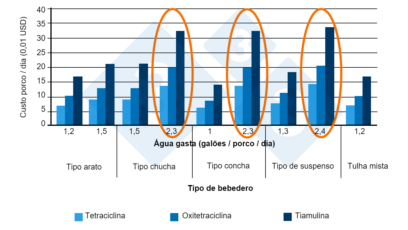 Figura 2. Custos de medica&ccedil;&atilde;o em fun&ccedil;&atilde;o do bebedouro (9 explora&ccedil;&otilde;es de engorda). Fonte: Almond G, 2002.
