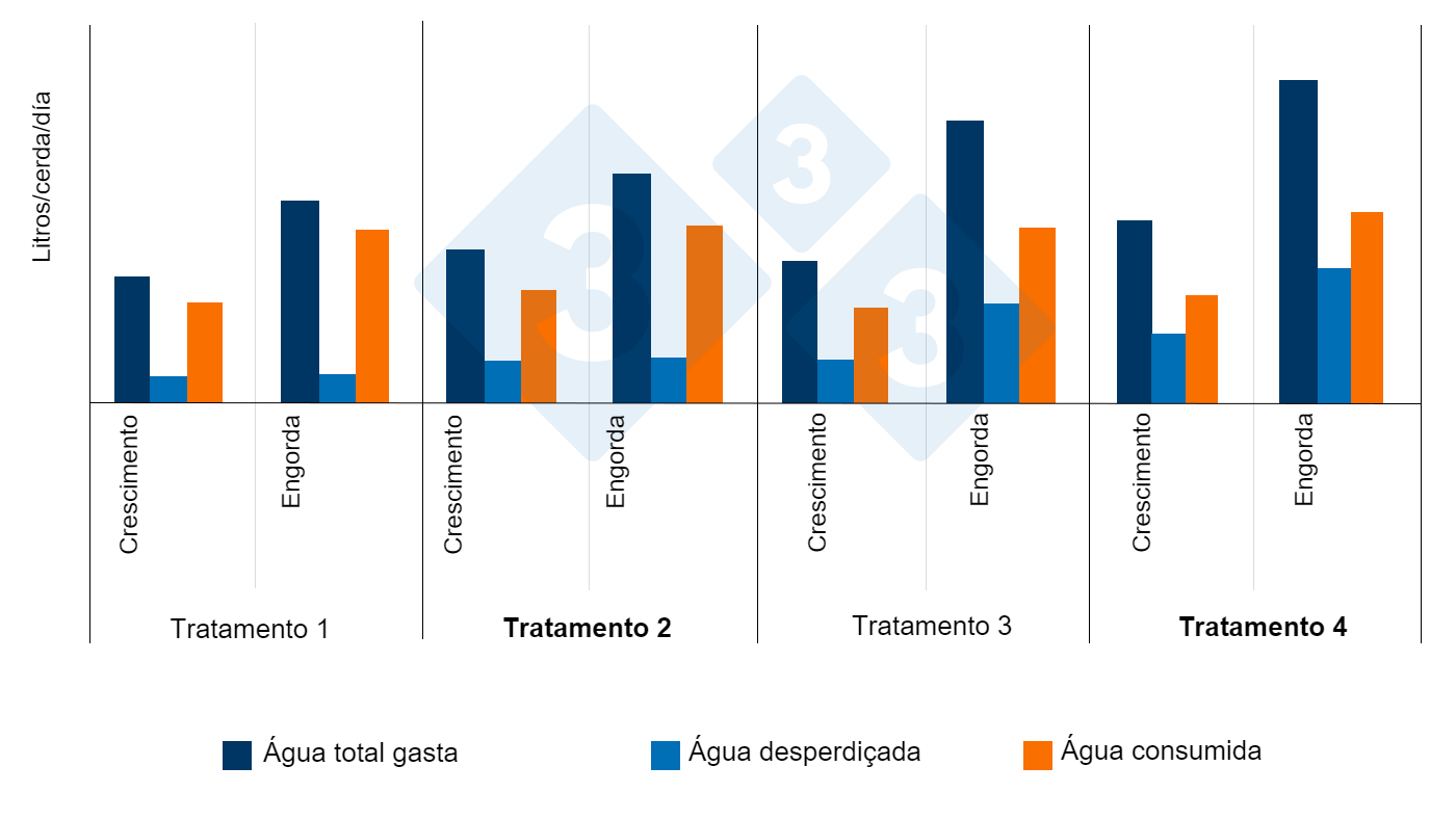 Figura 11. Efeito da altura e fluxo das chuchas sobre a &aacute;gua total gasta, consumida e desperdi&ccedil;ada (crescimento-engorda) Trat. 1: Altura recomendada (50 mm sobre o dorso do porco mais pequeno e fluxo baixo (500 ml/min).<br />
Trat. 2: Altura e fluxo (1000 ml/min) recomendados.<br />
Trat. 3: Altura inadequada (330 mm) e fluxo baixo.<br />
Trat. 4: Altura inadequada e fluxo elevado. Li and Gonyou. 2005
