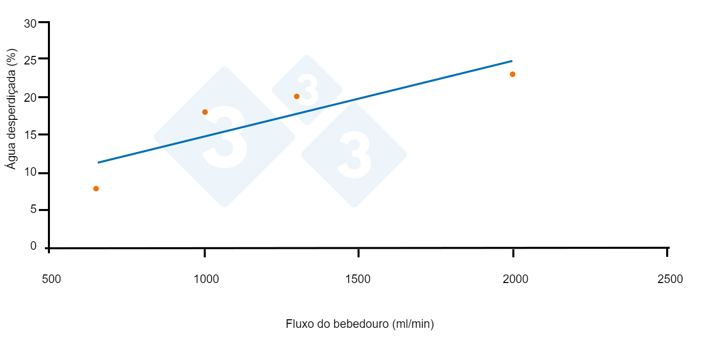Figura 9.Rela&ccedil;&atilde;o entre a &aacute;gua desperdi&ccedil;ada e o fluxo do bebedouro. Fonte. Li YZ y Gonyu HW. 1996
