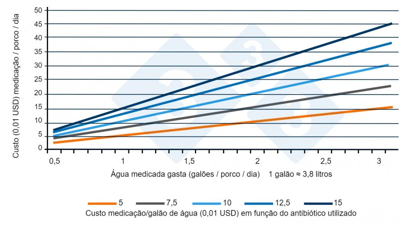 Figura 1. Rácio entre o total de água utilizada e o total de água gasta e os custos de medicação (engorda). Fonte: Almond G, 2022.
