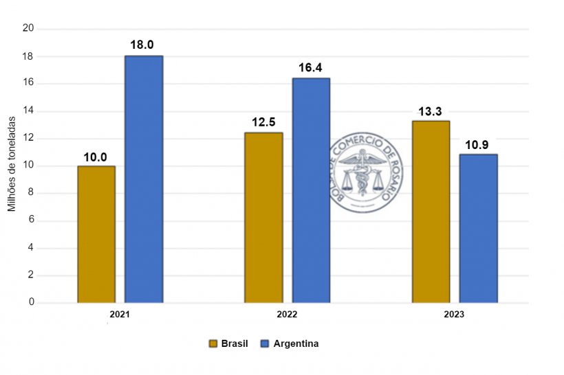 Exporta&ccedil;&atilde;o de farelo de soja Brasil e Argentina (janeiro a julho de cada ano)

