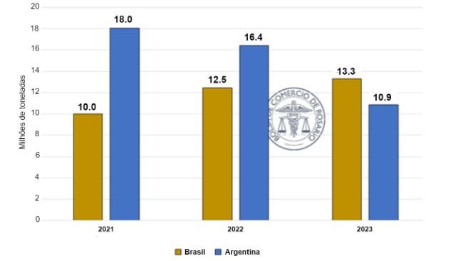 Exportação de farelo de soja Brasil e Argentina (janeiro a julho de cada ano)