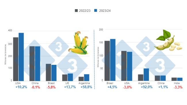 Gráfico 1. Previsão de colheita para os principais produtores mundiais de milho e soja - campanha 2023/24 versus ciclo 2022/23. Elaborado por Departamento de Economía e Inteligencia de Mercados de 333 Latinoamérica com dados de FAS – USDA. 
