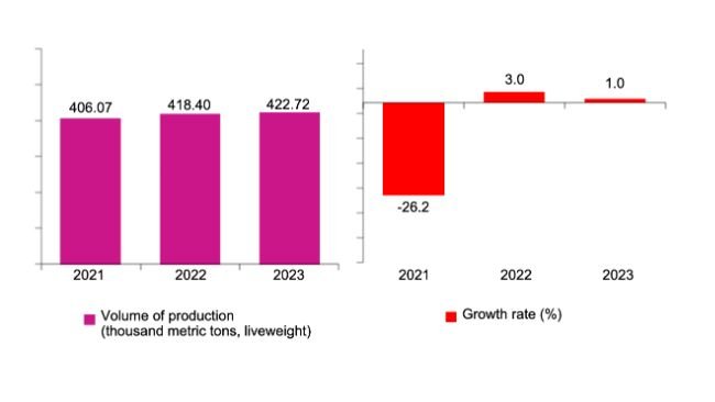 Figura 1. Taxa de crescimento anual e volume da produção de suínos nas Filipinas: Abril a Junho 2021 – 2023 (preliminar). Fontes: Philippine Statistics Authority, Backyard Livestock and Poultry
 Survey (BLPS), and Commercial Livestock and Poultry Survey (CLPS)