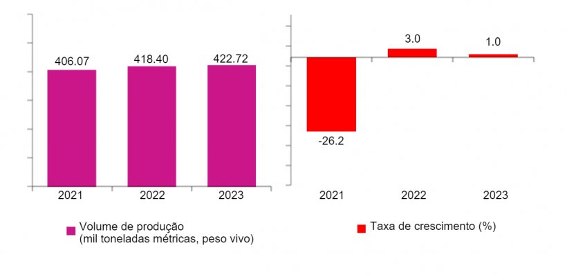 Figura 1. Taxa de crescimento anual e volume da produção de suínos nas Filipinas: Abril a Junho 2021 &ndash; 2023 (preliminar). Fontes:&nbsp;Philippine Statistics Authority, Backyard Livestock and Poultry
&nbsp;Survey (BLPS), and Commercial Livestock and Poultry Survey (CLPS)

