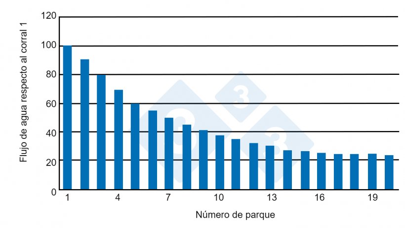Gr&aacute;fico 2. Fornecimento de água por compartimento em função do comprimento da sala. Fonte: Almond G. e Monahan (2000).
