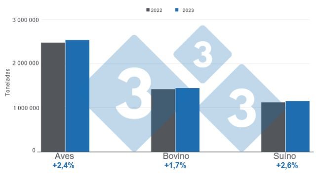 Gráfico 1. Crescimento acumulado da produção de carne de aves, bovino e suíno no período Janeiro – Agosto, variação anual. Elaborado pelo Departamento de Economia e Mercados da 333 América Latina com dados do Serviço de Informação Agro-alimentar e Pesqueira (SIAP). 