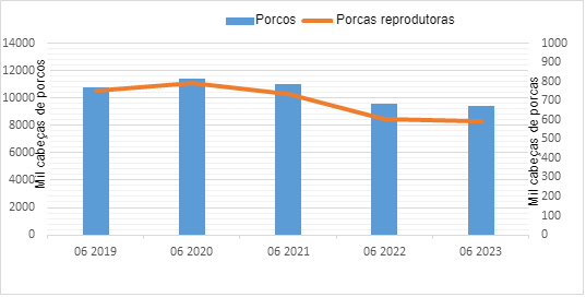 Figura 1. Evolução do efectivo suíno na Polónia. Fonte: Serviço Central de Estatística, Polónia .