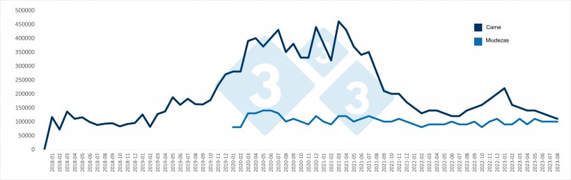 Importa&ccedil;&otilde;es mensais chinesas de carne de porco e miudezas (em toneladas). Fonte: 333 com base em dados da Administra&ccedil;&atilde;o Geral de Alf&acirc;ndegas da China.
