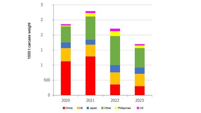 Janeiro-Junho / Exportação de carne de porco da UE. Fonte: DG Agriculture and Rural Development, based Eurostat.