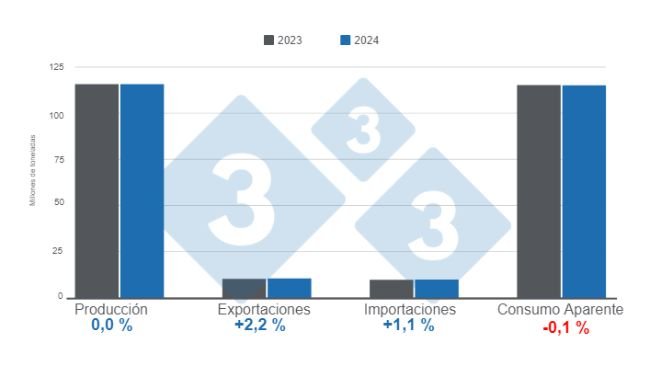 Gráfico 1. Projecções para os principais indicadores da suinicultura mundial em 2023 e 2024. Preparado pelo Departamento de Economia e Inteligência de Mercado com dados do FAS - USDA. 