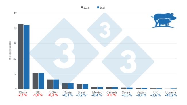 Gráfico 1. Projecção do efectivo reprodutor nos principais países produtores para 2023 e 2024. *O valor para o Brasil inclui porcas em explorações tecnificadas e de quintal. Elaborado pelo Departamento de Economia e Inteligência de Mercado com dados da FAS – USDA.