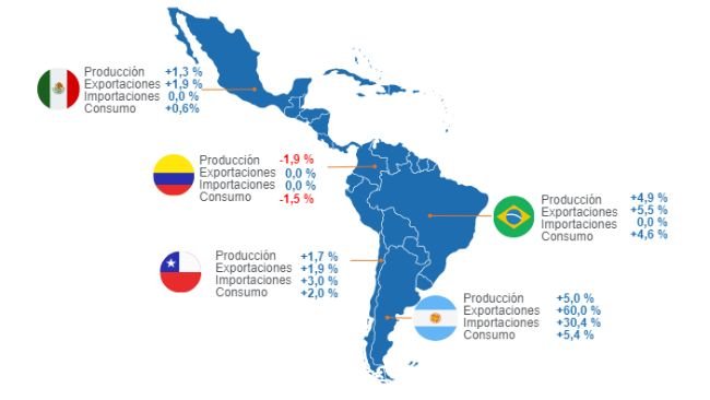 Mapa 1. Crescimento estimado das variáveis fundamentais para os países-líder da América Latina em 2024. Elaborado pelo Departamento de Economia e Mercados com dados da FAS – USDA.